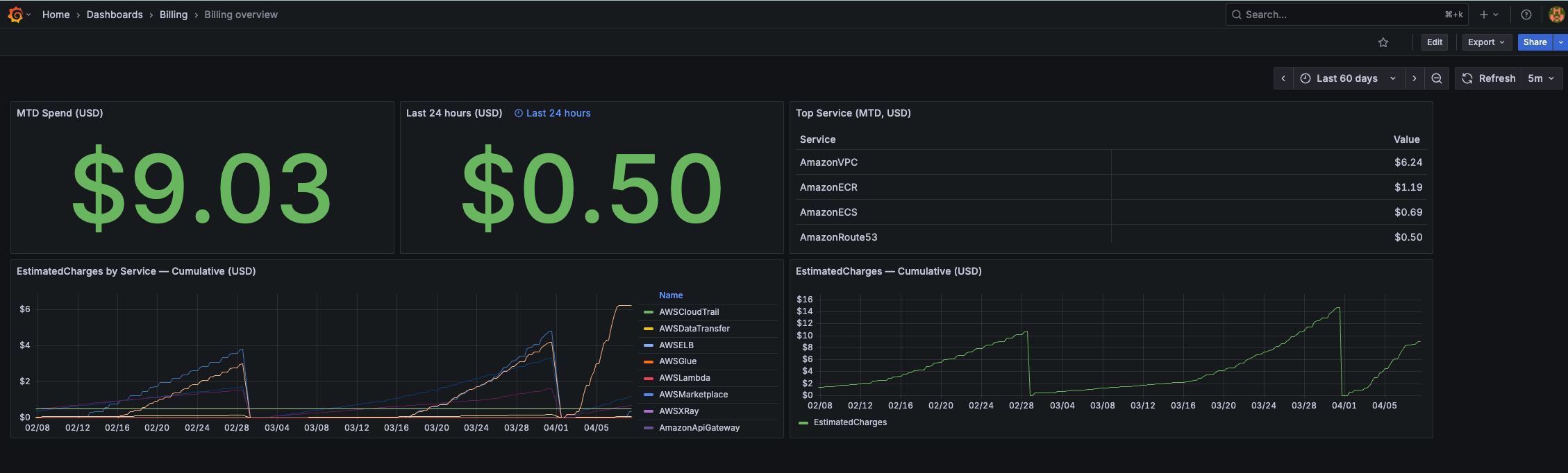 Grafana billing dashboard showing real-time AWS spend by service