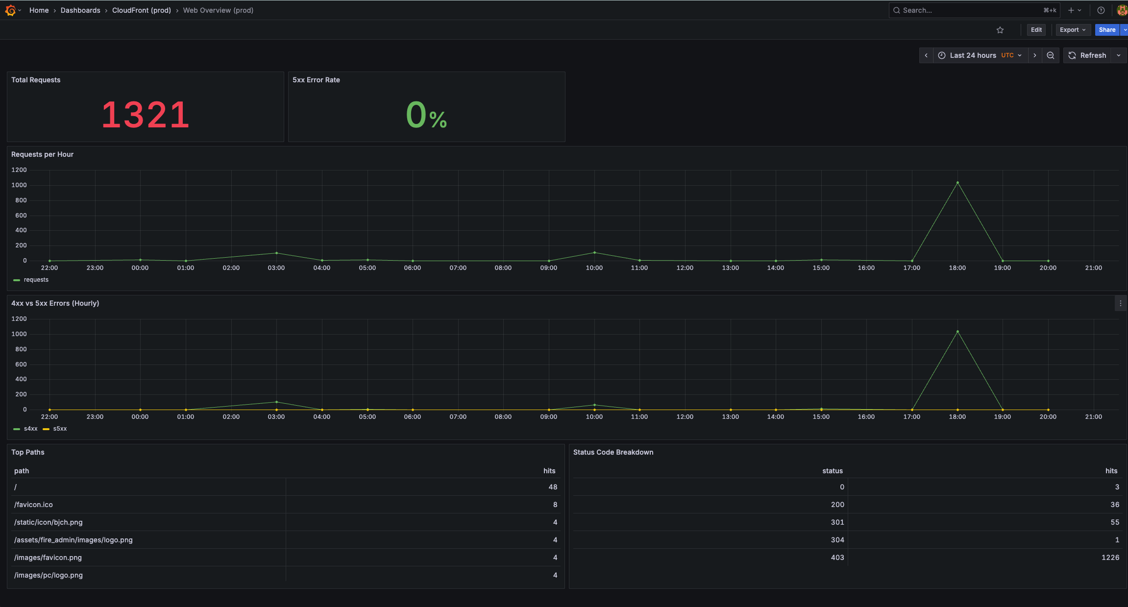 Grafana web overview dashboard showing CloudFront traffic analytics